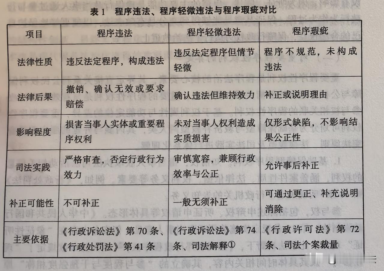 程序轻微违法与程序违法、程序瑕疵容易混淆。三者在法律性质、法律后果及认定标准等方