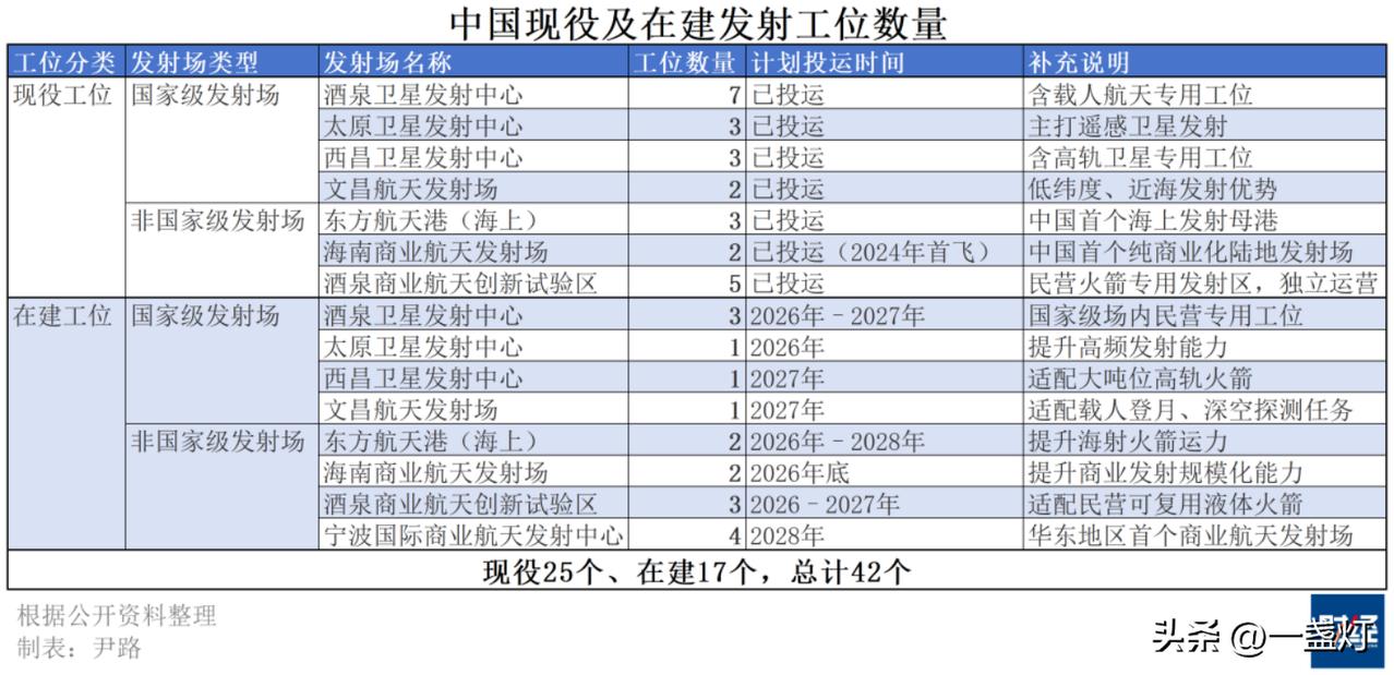 中国现役及在建发射工位数量，现役25个，在建17个。