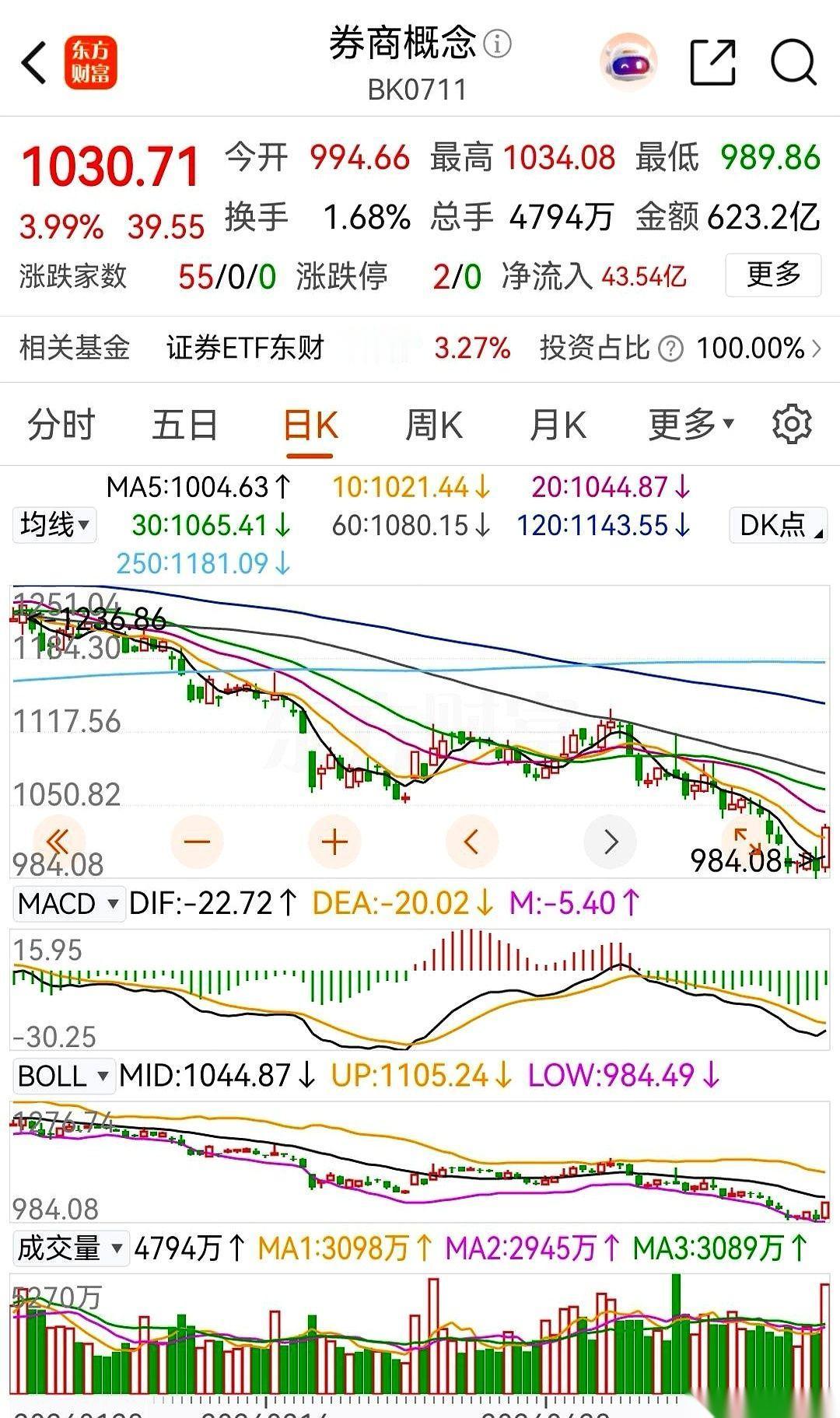 周五，一直躺着的券商板块，毫无征兆地，一跃而起。
交易软件上，那根红得发亮的阳线