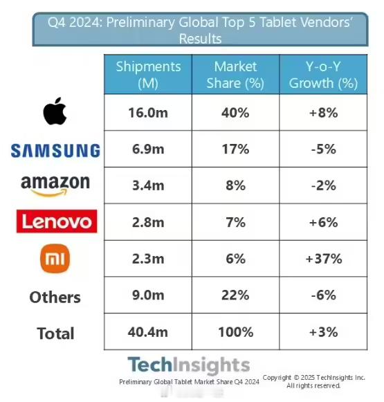 TechInsights 发2024年Q4全球平板电脑市场报告1、整体出货量为4