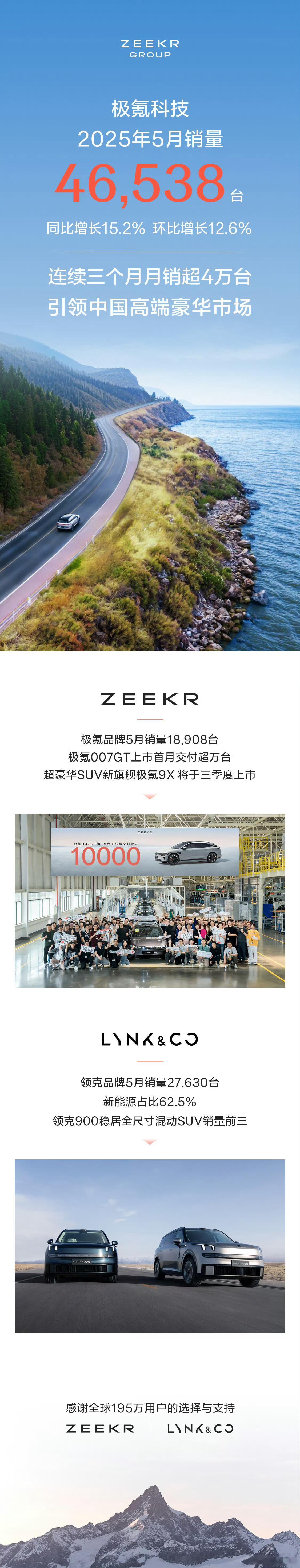 极氪18908，领克27630，合计46538。现在合资都有热度车型，稳步上升。