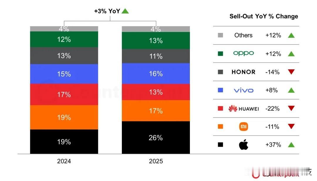 iphone 就因为牙膏多挤了一点，就直接卖爆了...

iPhone 17