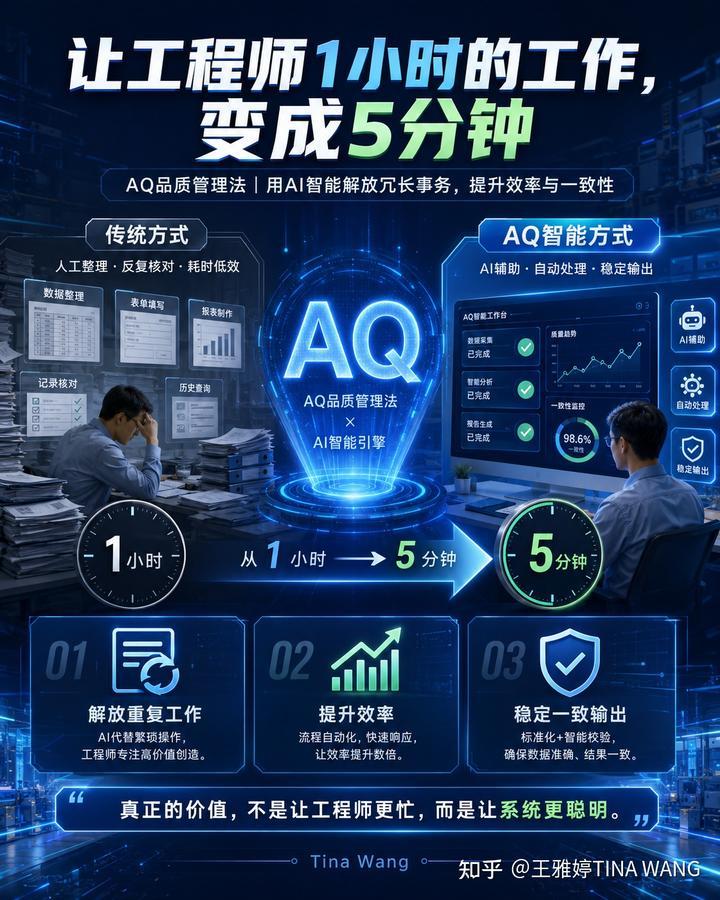 你知道AQ時代，品管工程師一小時的工作只需要5分鐘搞定嗎？
傳統品質管理裡，有太