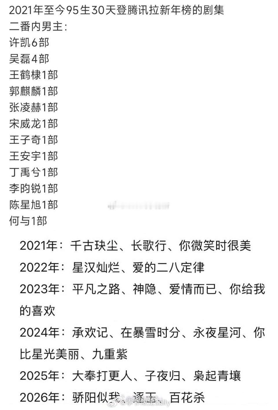 2021年至今95生30天登腾讯拉新年榜的剧集二番内男主：许凯有6部暂列第一 ​