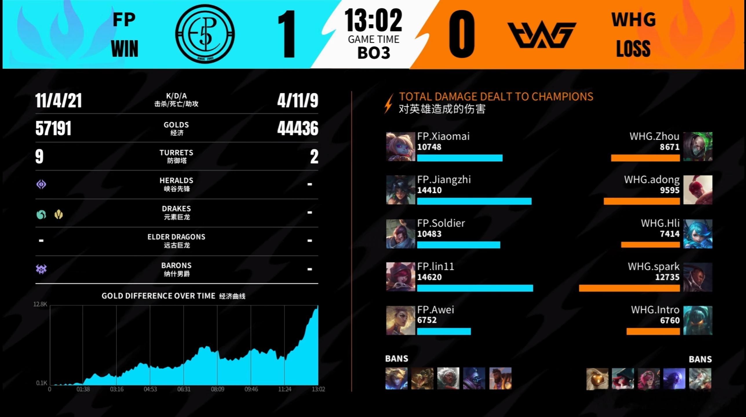 2026WRL夏季赛 第一局：FP 1-0 WHG本局MVP：FP.Awei（芮