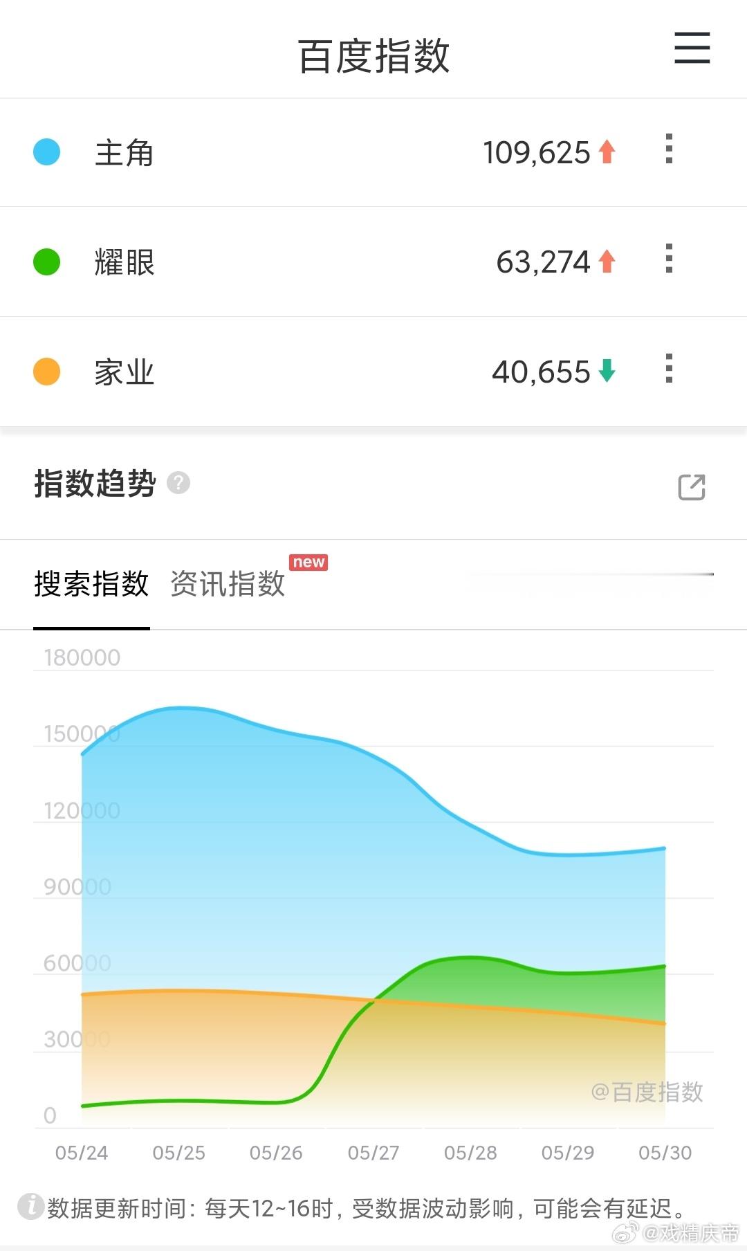5.30百指：在播剧普涨，家业 没涨。 