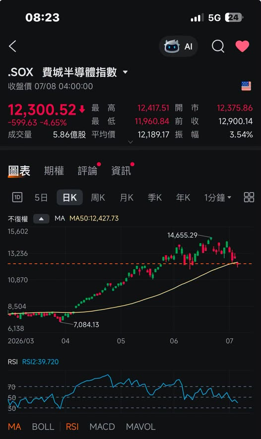 费城半导体指数3个月以来，首次跌穿50天线 