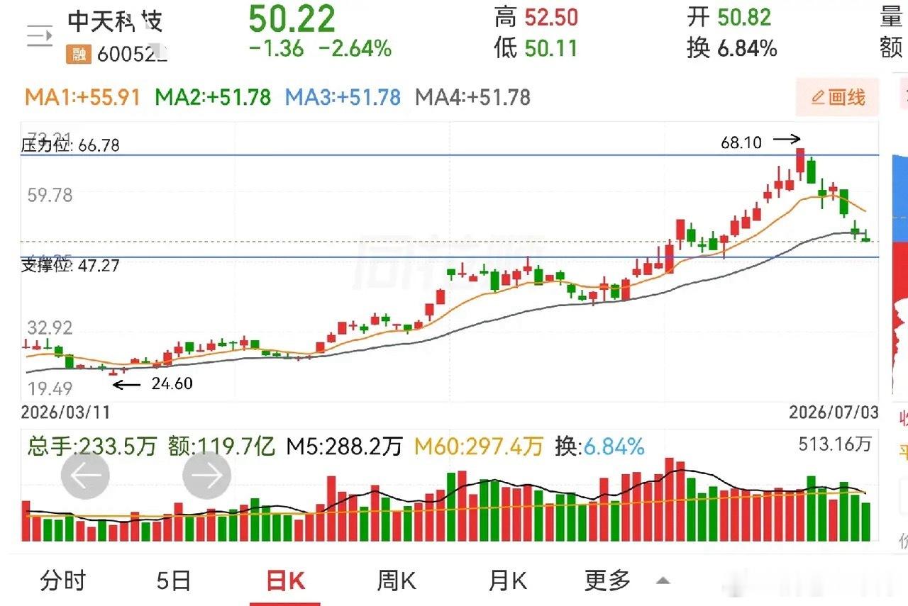 5月11日中天科技收出放量阴线小苍蝇拍，位置远离30日均线，属于典型阶段性高点。