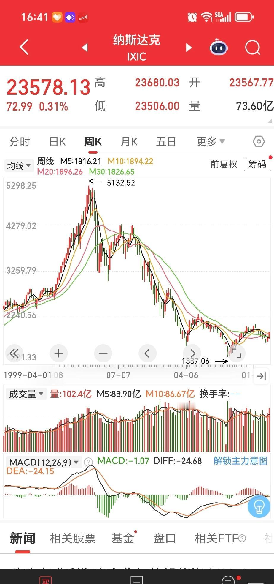 看到很多动不动就要投资纳指几十年
在2021年以前，我炒股被买房的同学亲戚天天笑