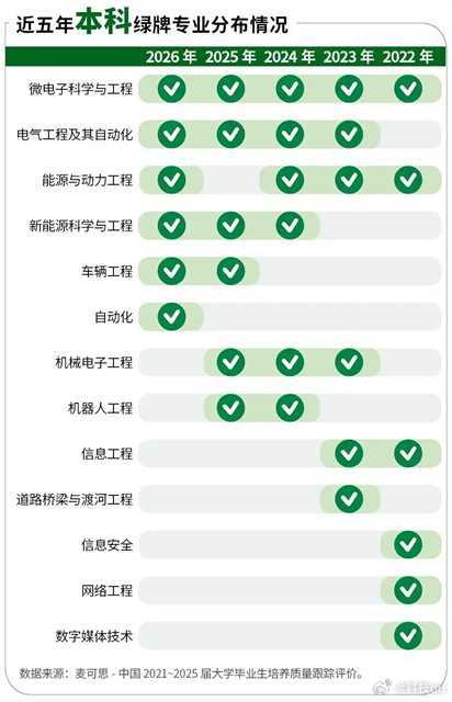 近期，2026高考季迎来志愿填报阶段。除了学校，专业选择也是家长和考生重点关注的