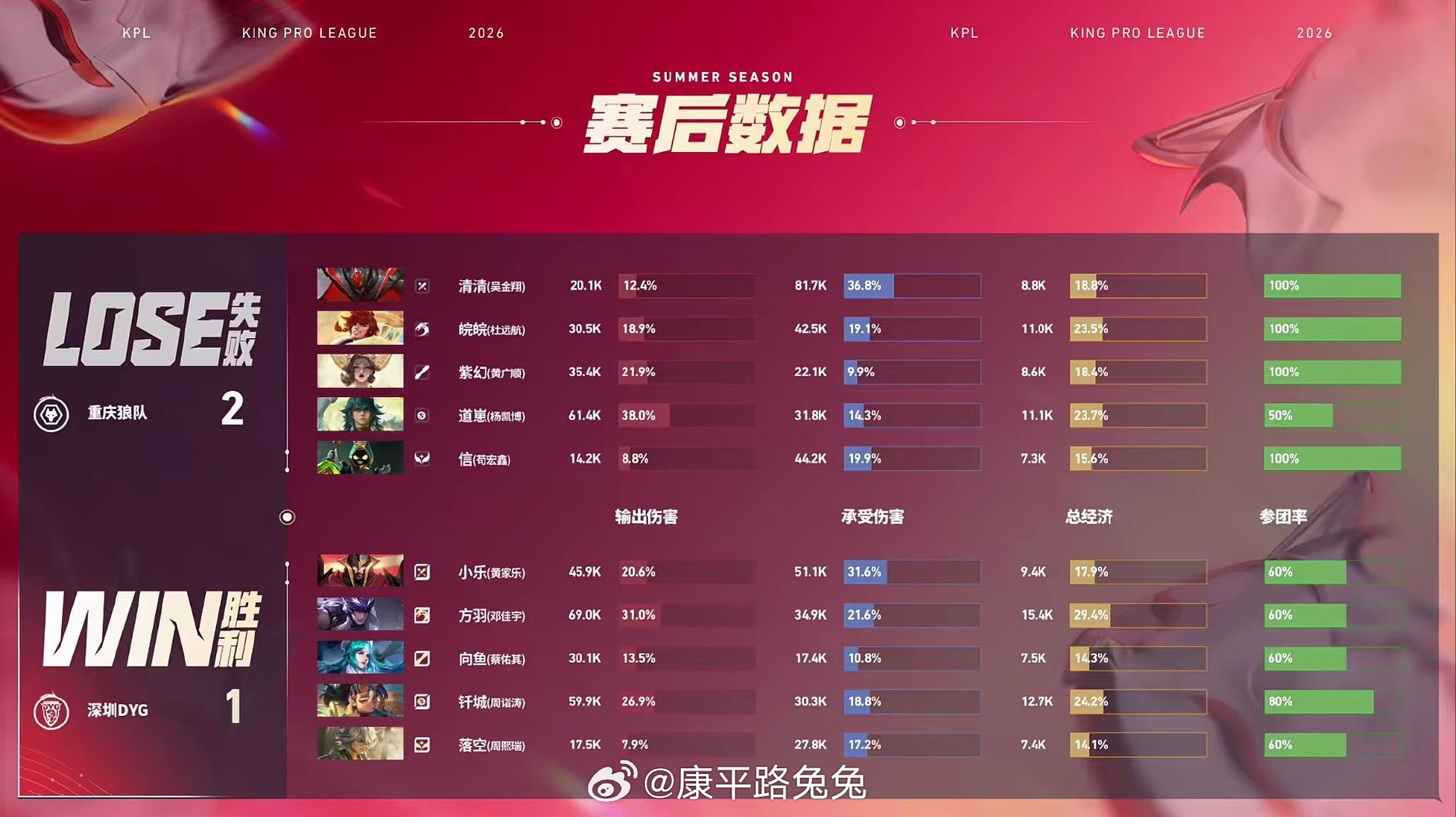 DYG方羽马超MVPKPL 重庆狼队 2:1 深圳DYG深圳 拿下第3局比赛！M