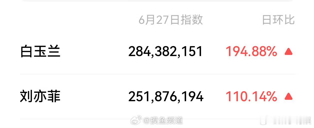 刘亦菲和白玉兰的微指基本持平刘亦菲和白玉兰微指持平刘亦菲和白玉兰微指持平，牛，[