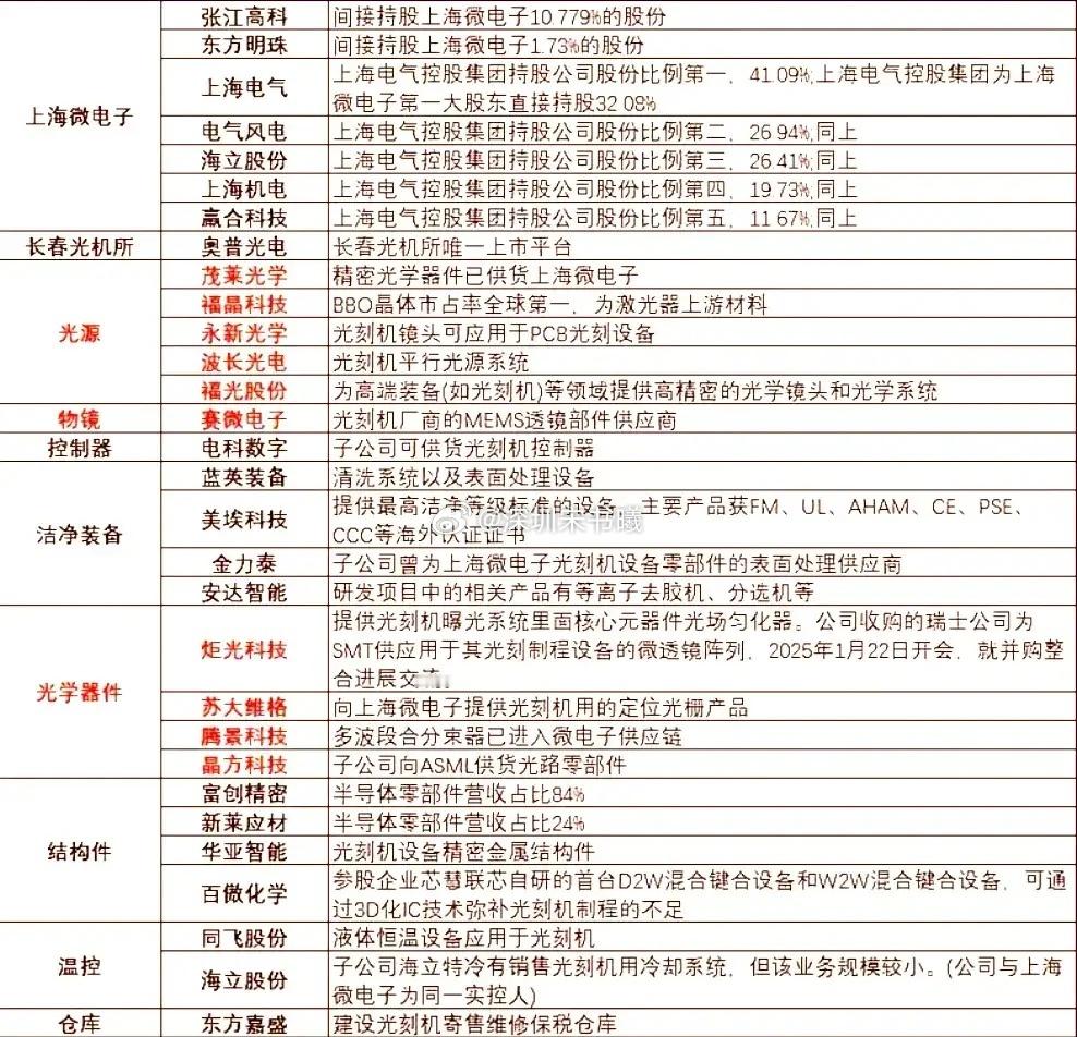 周五的尾盘随着半导体和科创50的强势拉升，光刻机板块成功突破去年指数高点并再创历