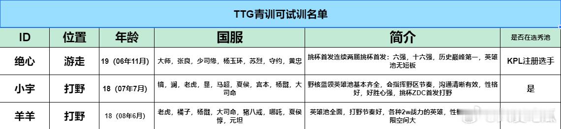 TTG可试训名单 