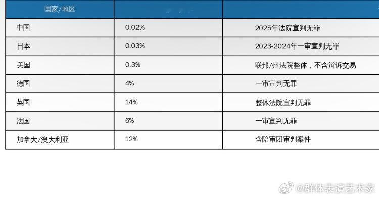 世界上一些主要国家的无罪率对比，看司法的差异。我国只有0.02%，2025年全国
