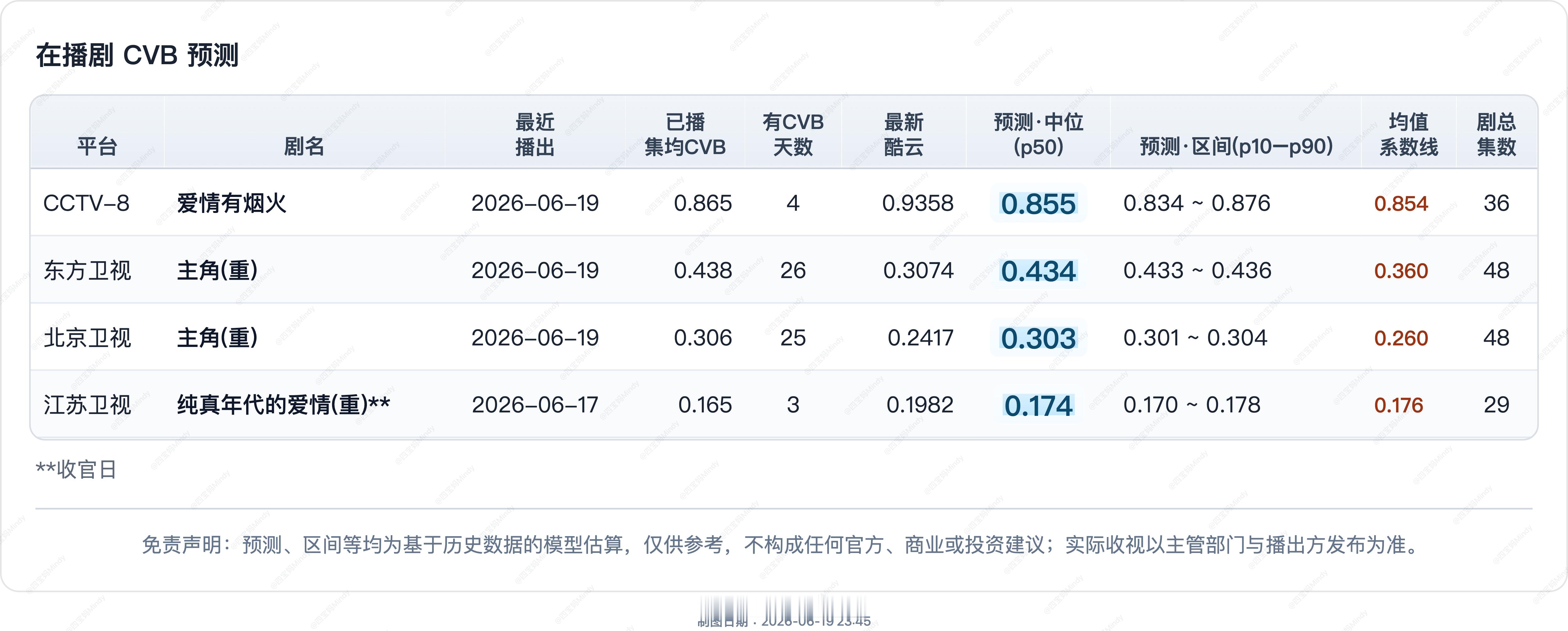 6.19 CVB收视率预测在播剧：星月征途(停)、问心2、炽夏 (停)、爱情有烟