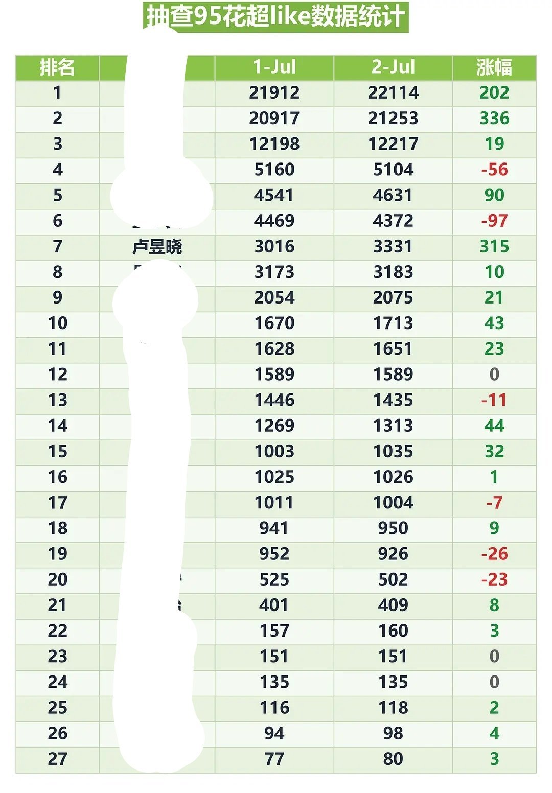怎么办呢，有些人累死累活就是涨不上去，停了两个多月数据依旧有3000，95花前十
