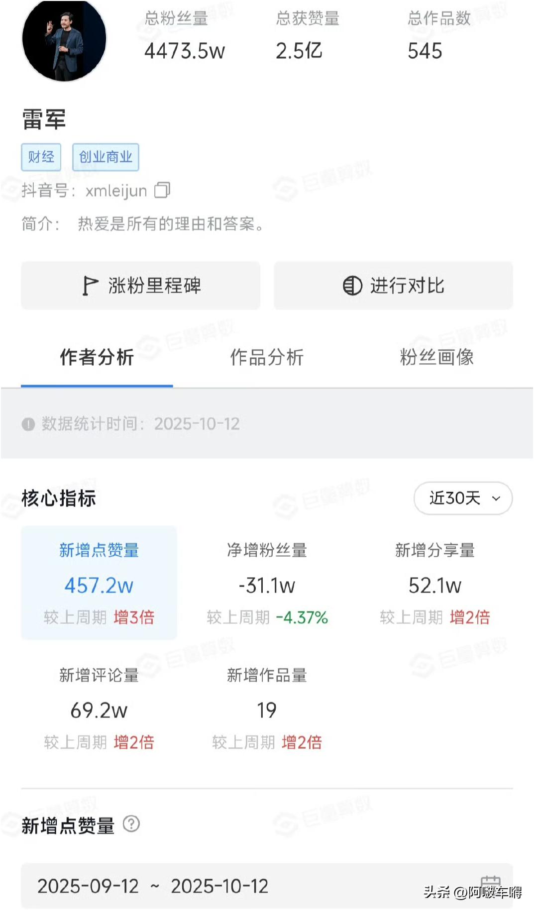 雷军抖音掉粉超29万，小米信任危机引深思。
 
2025年9月11日至10月11