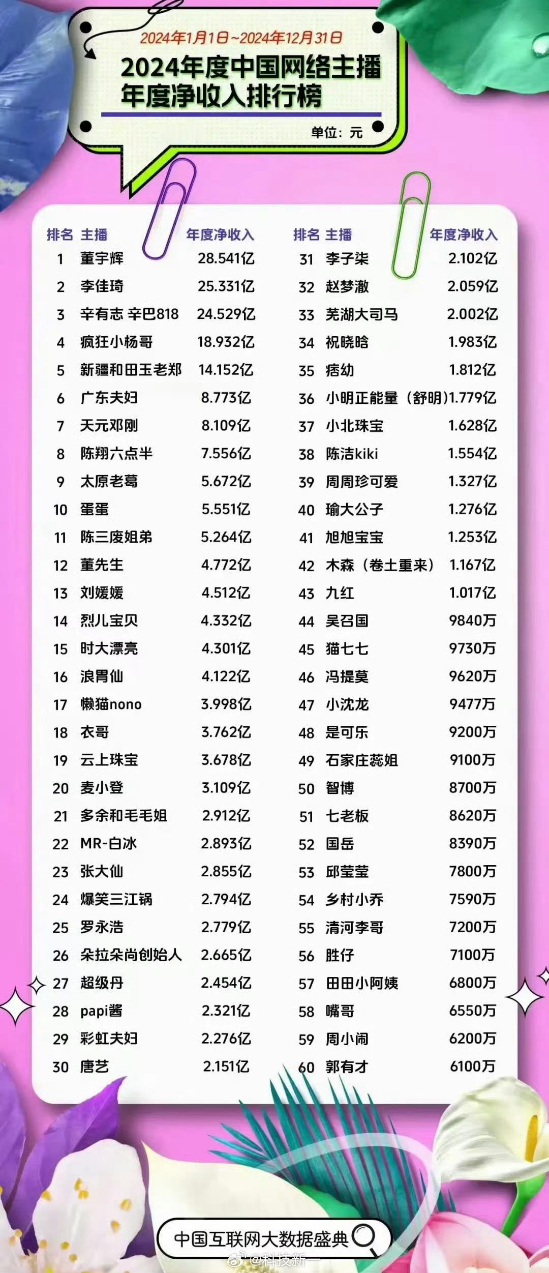 2024年，中国网红净收入排行榜：董宇辉、李佳琦、辛巴排名前三。 