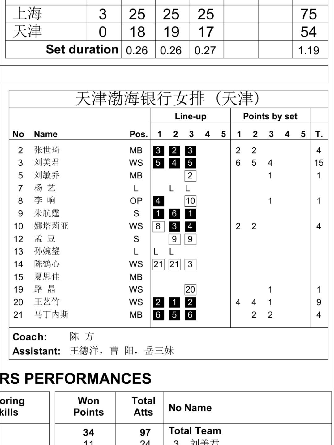 【学崔咏梅全员接应？陈方变阵，天津女排0比3不敌上海】2025-2026中国女排