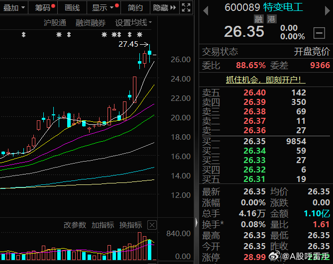 $特变电工 sh600089$ 趋势恒强，择机关注A股[超话] ​​​