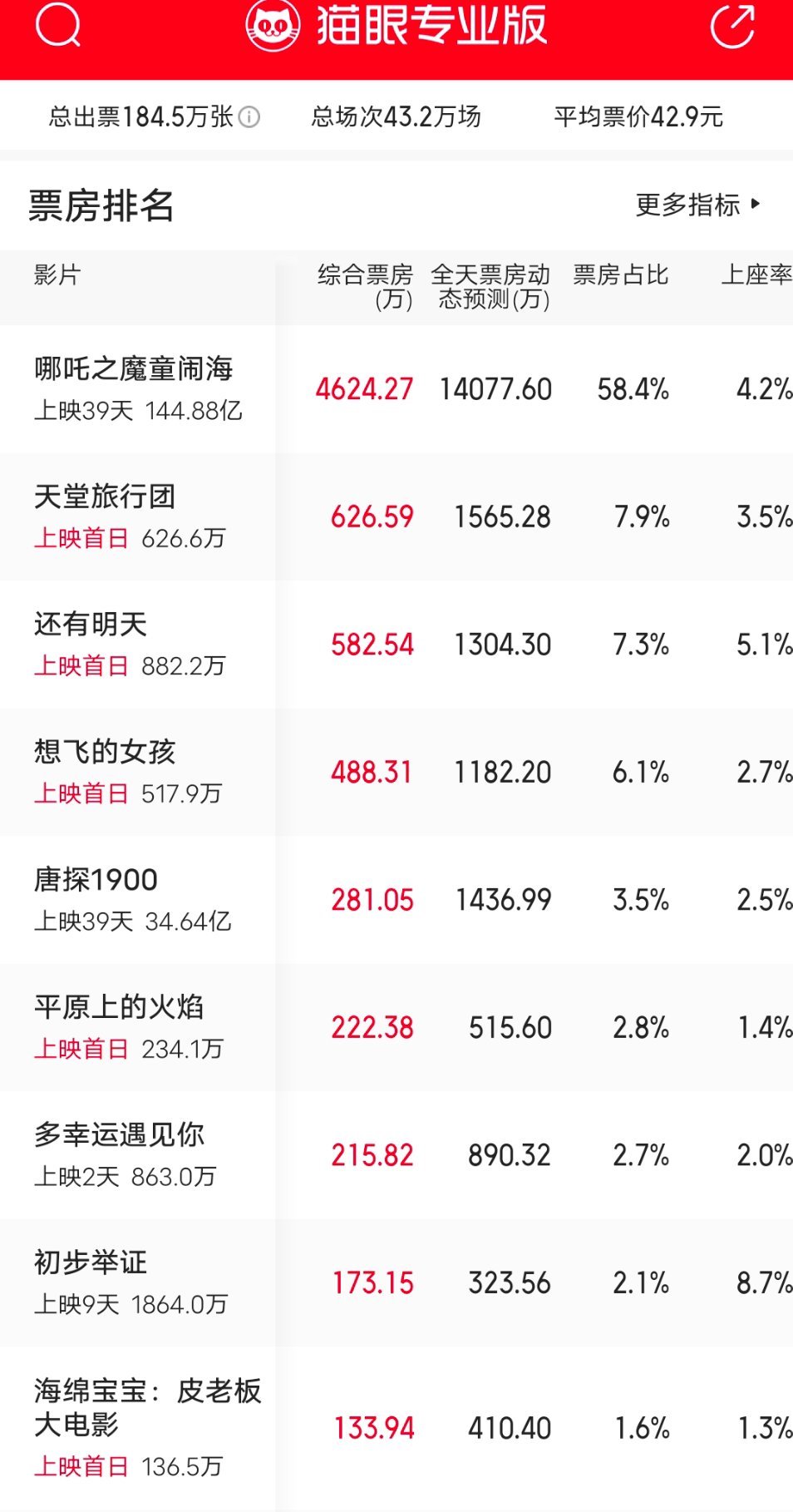 今天《哪吒2》的预测票房还有1.4亿，比底下所有影片的总和还多[good]。今天