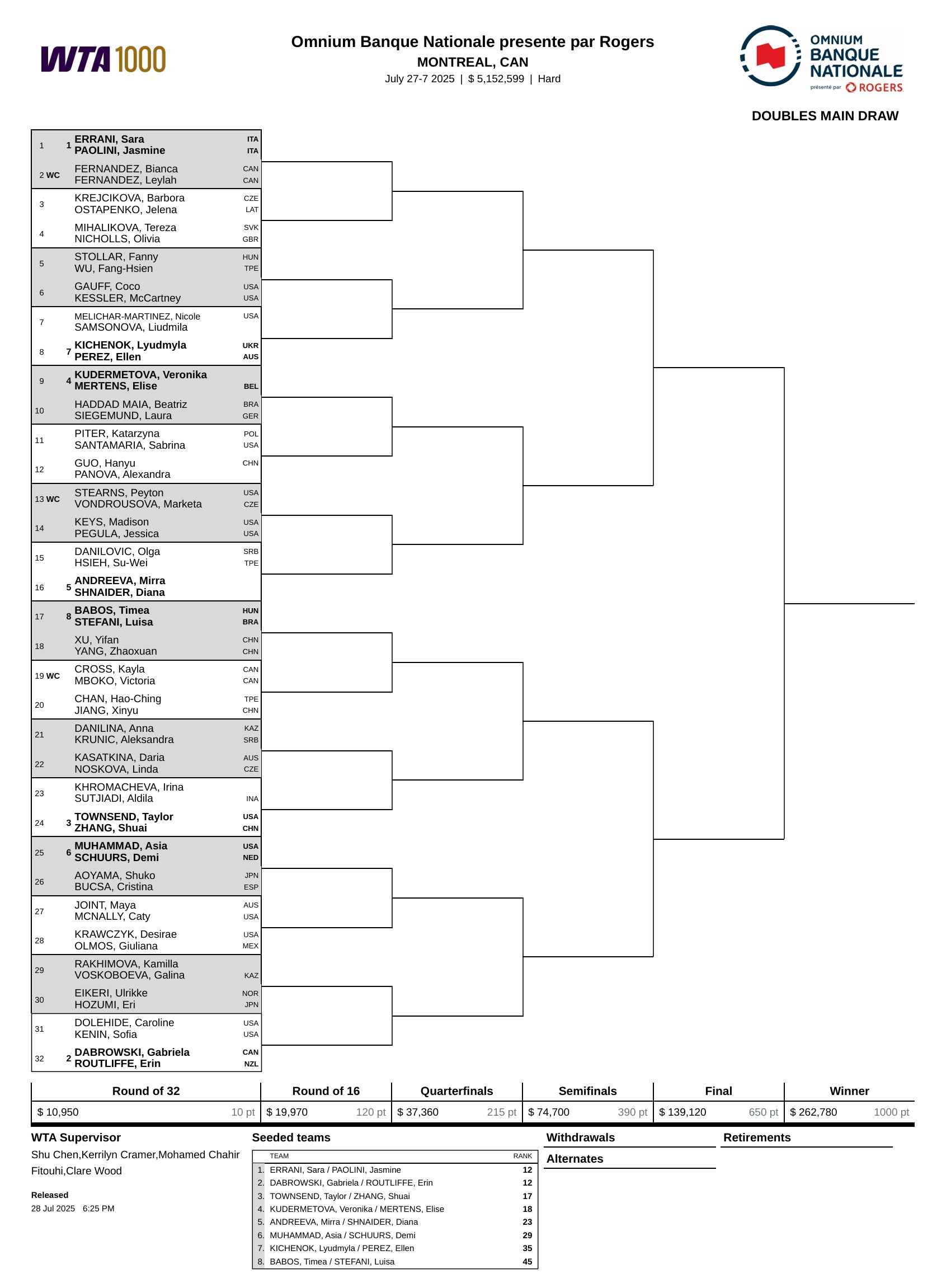 WTA1000蒙特利尔站双打签表👀[3]张帅/汤森德 vs 克罗玛查娃/苏加迪