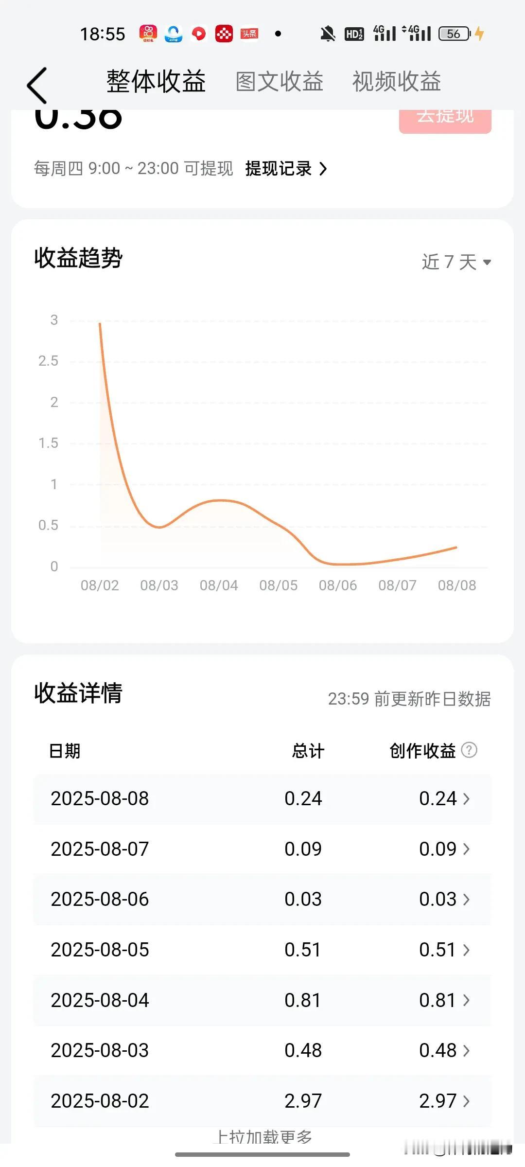 还好，最近收益毕竟没有吃鸡蛋，一分也是爱啊！
照这个收益下去，我想用头条收益请几