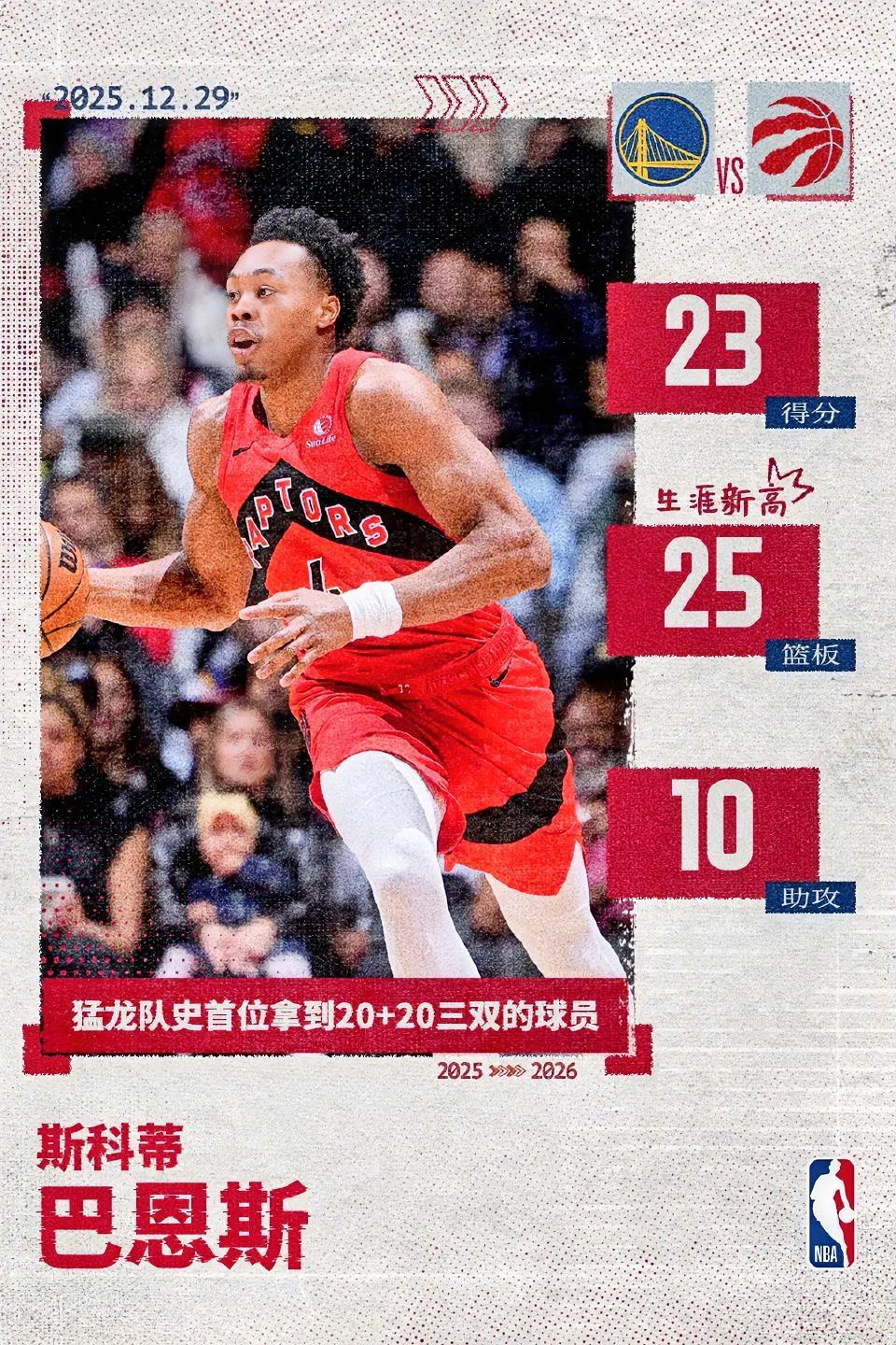 太猛了，猛龙141-127大胜勇士，这3位球员是赢球功臣！
1. 巴恩斯，上场4