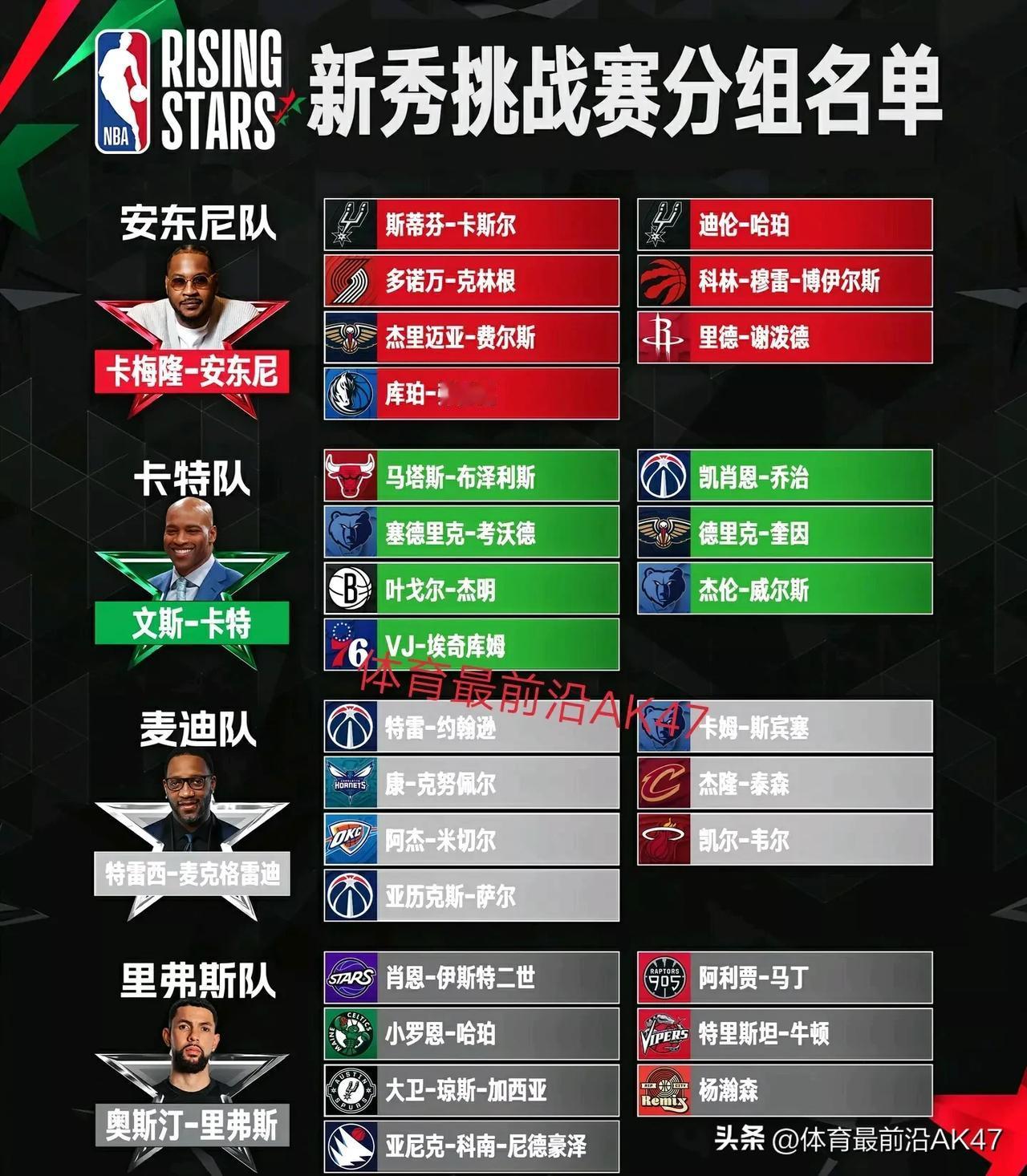 全美直播杨瀚森NBA全明星新秀挑战赛！今日全明星新秀挑战赛分组已经出炉，安东尼带