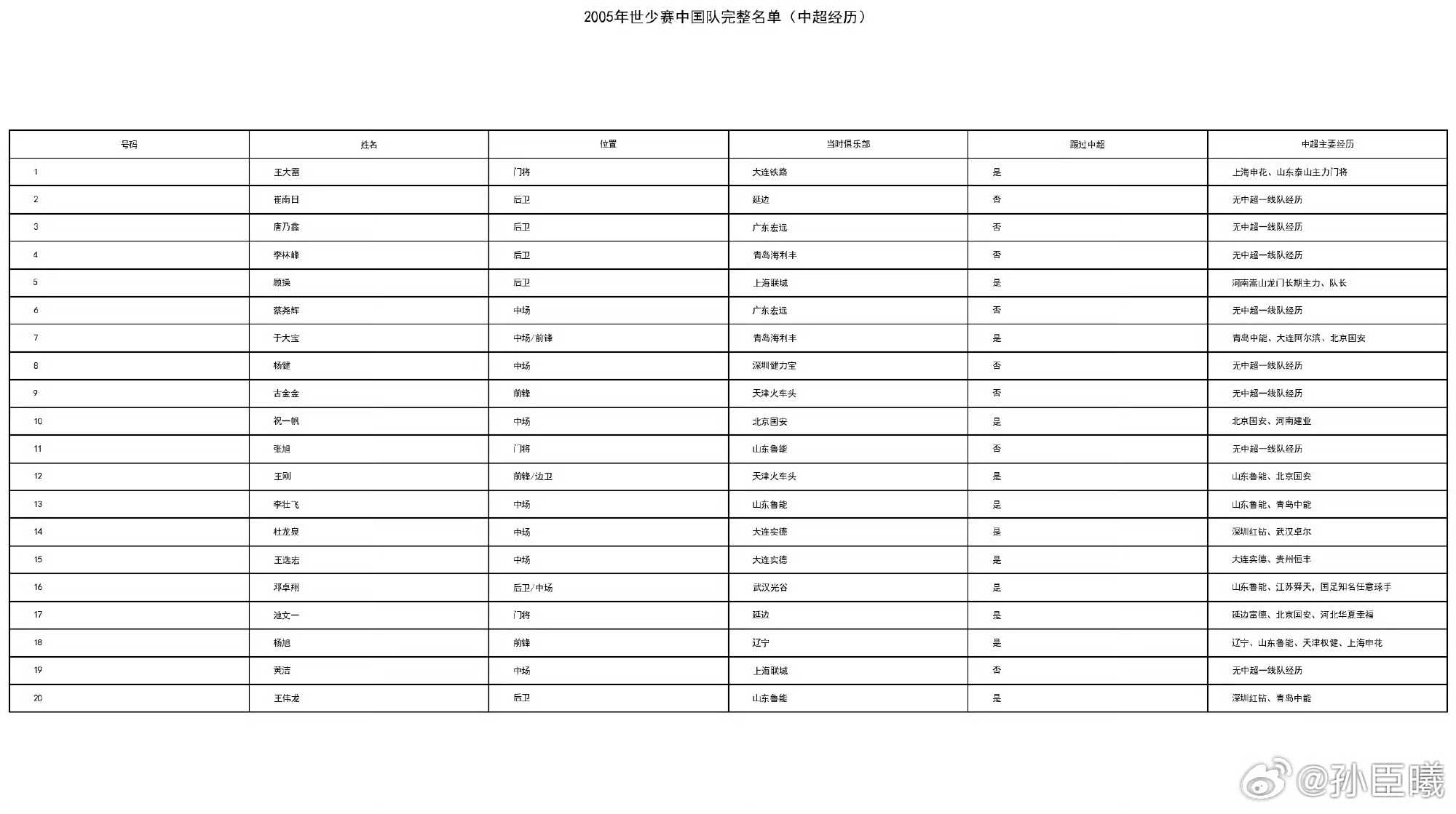 2006年亚少赛名单，21人其中8人踢中超，4人入选国足名单.最终成材率和200