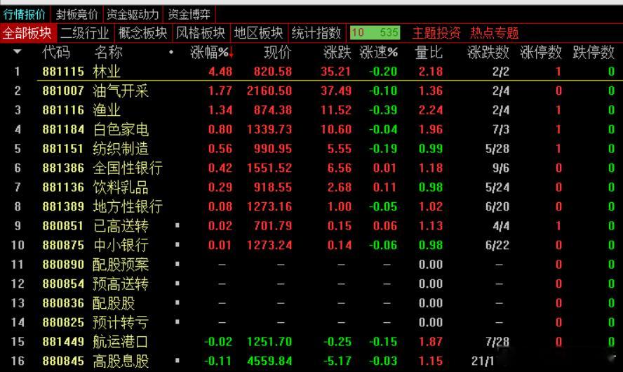 午盘，A股三大股指低开低走集体下挫，截止午盘，上证指数跌1.46%报3182.4