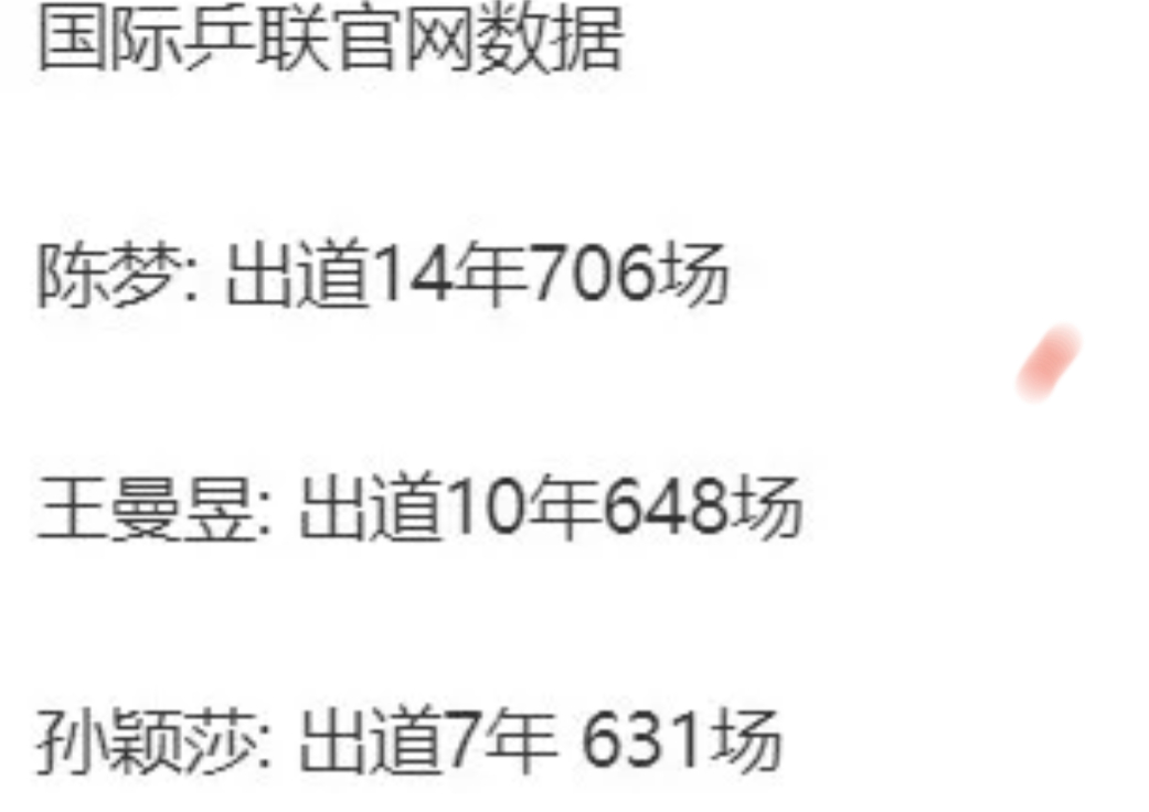 陈熠3比1孙颖莎这强度，牛也得累瘫。今天没有强行调动透支我就已经很开心了，这种比