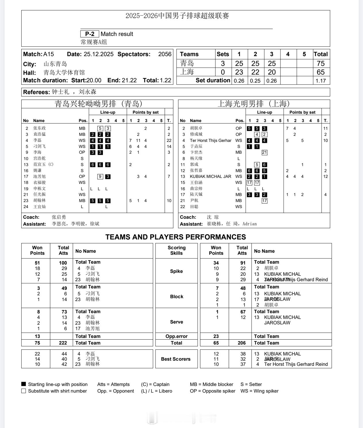 【技术统计】山东男排3比0上海男排（25-23 25-22 25-20）排超联赛