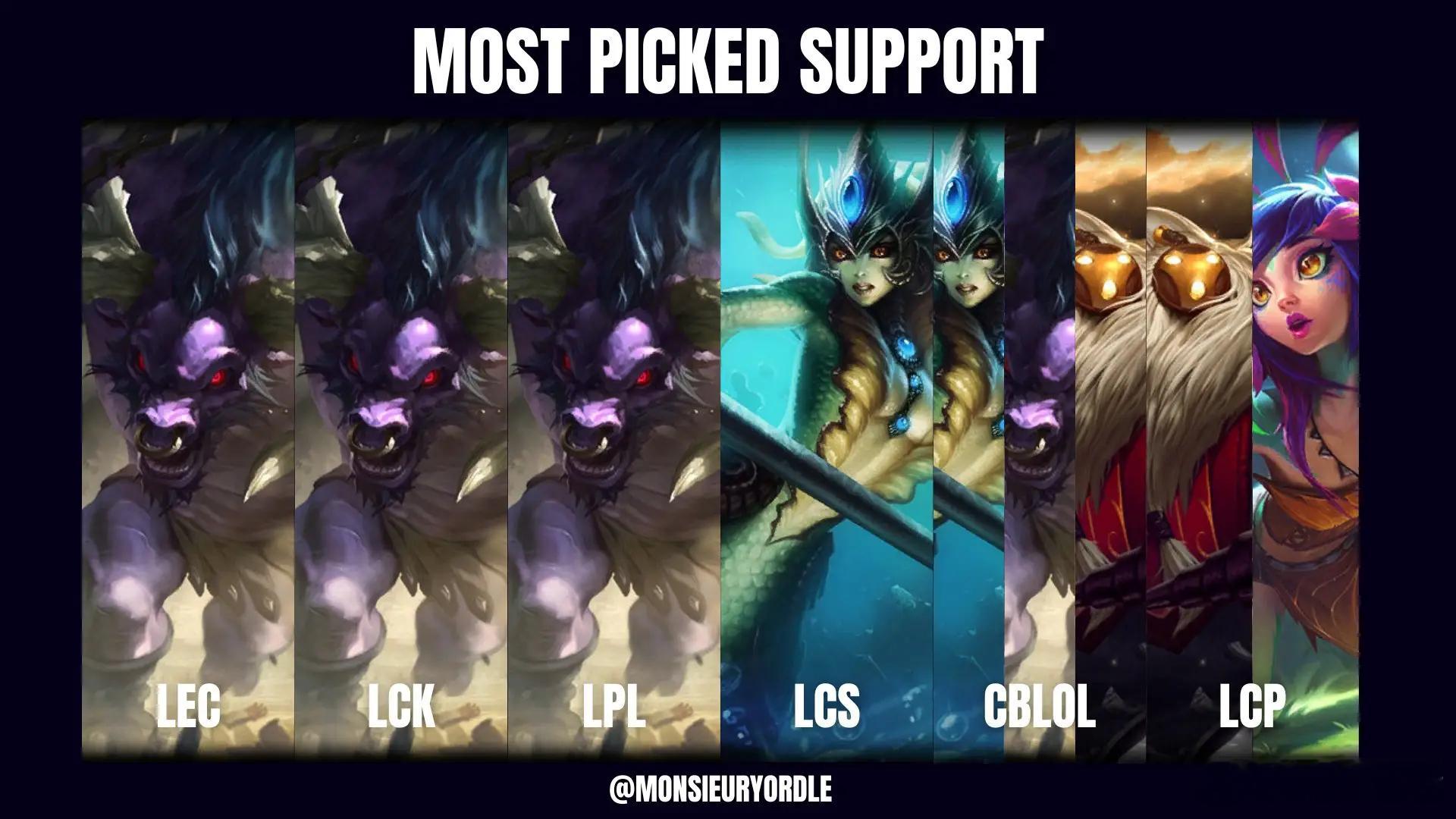 外媒统计各一级赛区出场最多辅助：LPL、LCK、LEC：牛头LCS：娜美CBLO