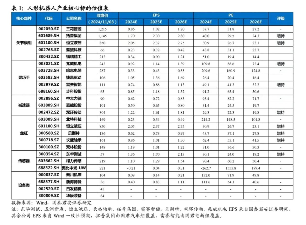 人形机器人核心标的估值表：