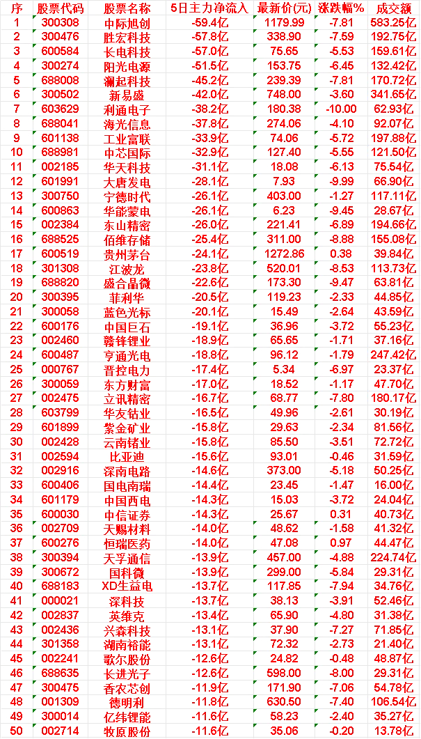 本周，整个市场“主力流出最多”的50名单汇总NO.1 中际旭创: 5日净流入 -