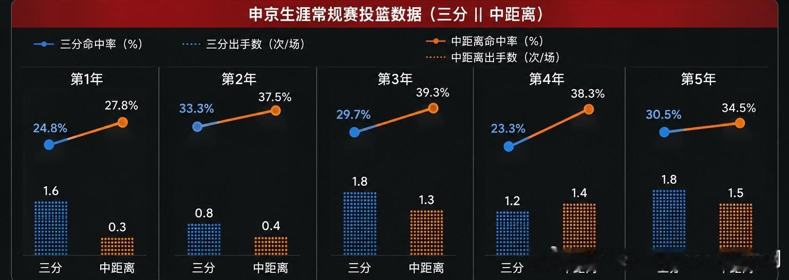 申京5年来的投射变化图，三分今年还是有进步的去年有老范，申京中距离要稳不少休斯顿