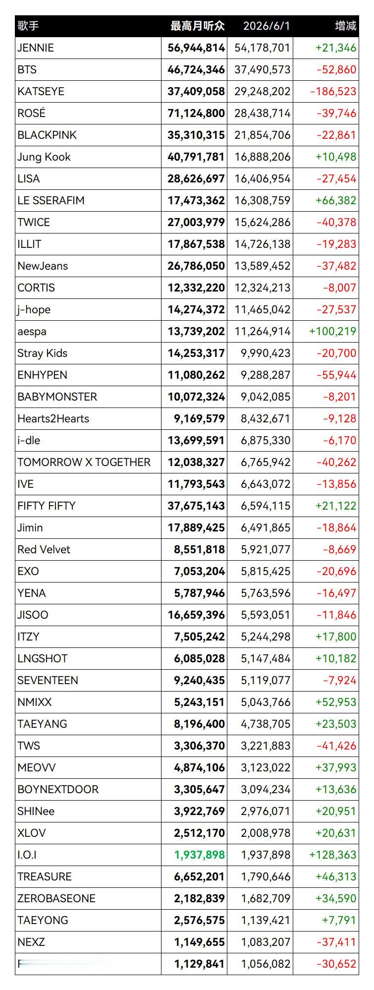 K-POP Spotify月听众人数 (2026.06.01)NMIXX重回50
