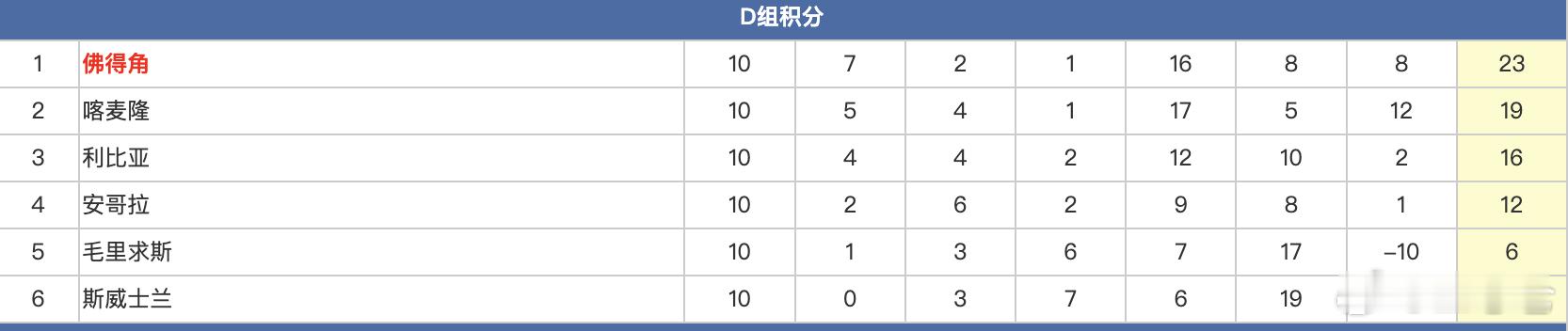53万人口小国进世界杯了 佛得角3:0完胜斯威士兰，D组7胜2平1负23分力压喀