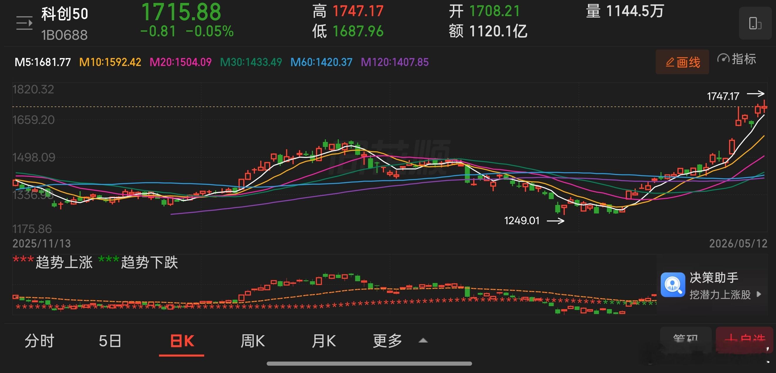 随着银行的回落翻绿，科创板一度领涨，刷新历史新高，绝大多数散户是不可能跑赢指数的