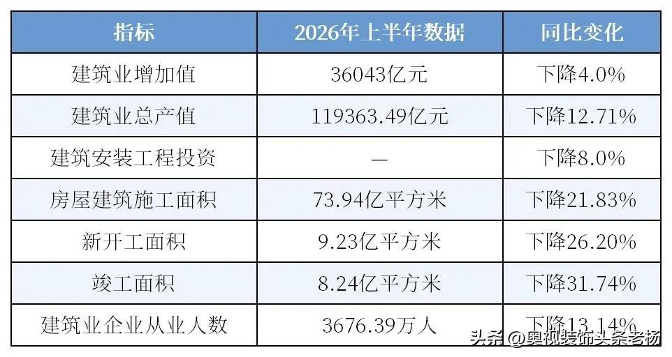 2026上半年完整建筑业企业经营数据，行业总量收缩的态势会看得更加清晰。