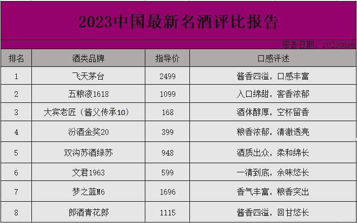 重磅消息！揭晓中国名酒抽检成果：这8款酒完美纯粮酿造，无一滴添加剂！无忧畅饮，你