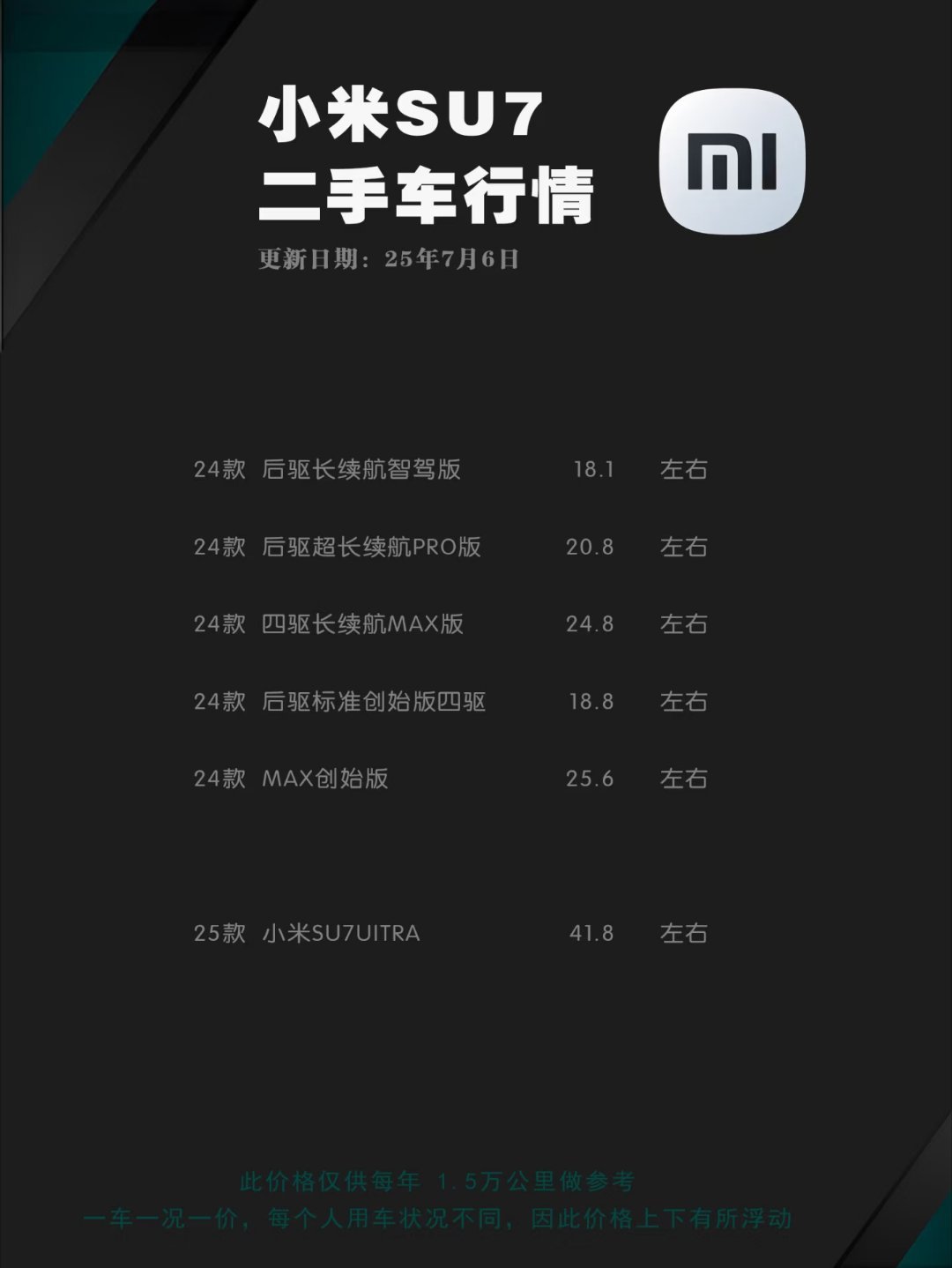昨天一粉丝联系我，说他朋友去年24万多买的Model3，前两天车商评估，16万5