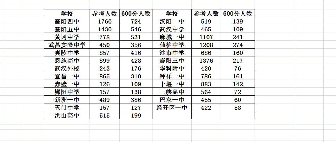 圆创各校理科600分人数一览！

2025年2月6日、2月7日，湖北省高中名校联