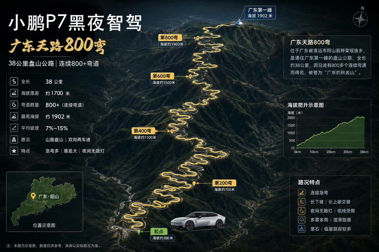 小鹏P7黑夜智驾征服广东天路800道弯没路灯的盘山路本来就是驾驶难题，这段广东天