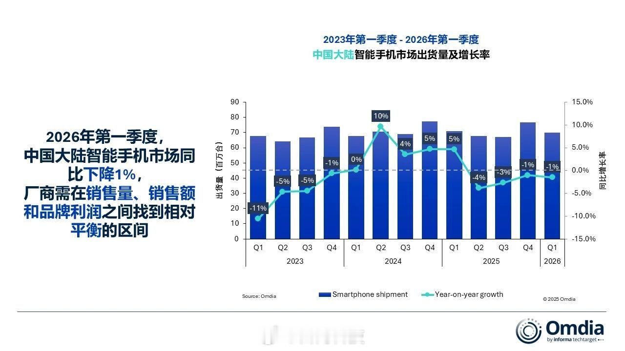 Omdia 的最新研究显示，2026 年第一季度，因为成本上涨导致部分品牌产品涨
