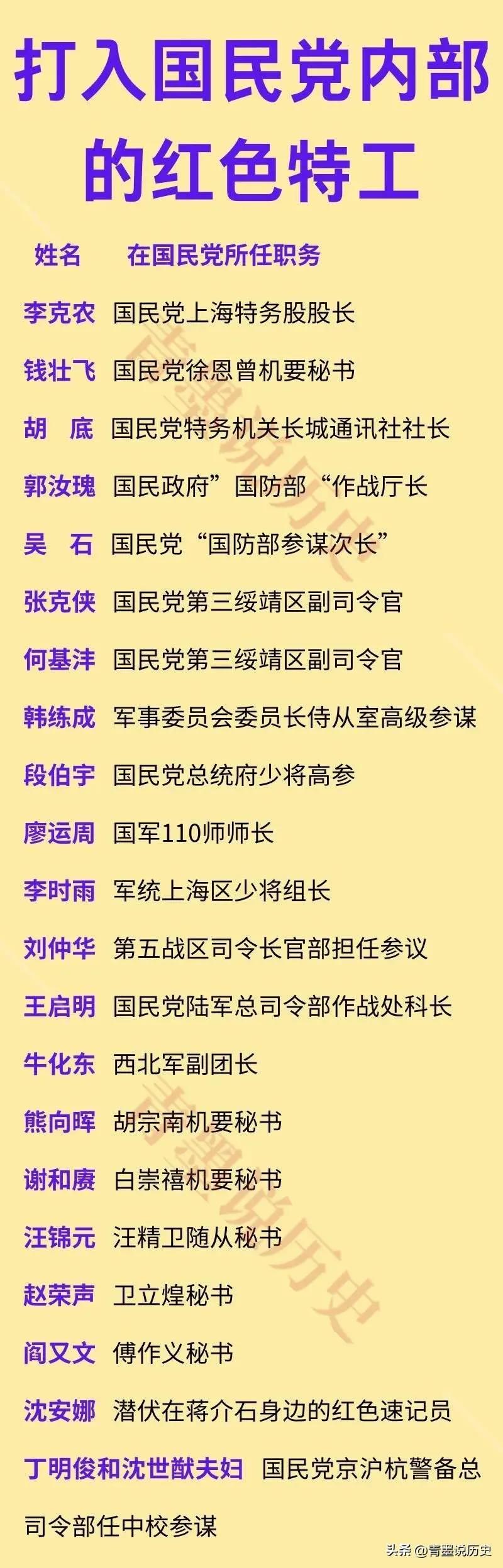 我党打入国民党内部的红色特工一览！
​他们奋战在隐蔽战线上，冒着生命危险，为我党