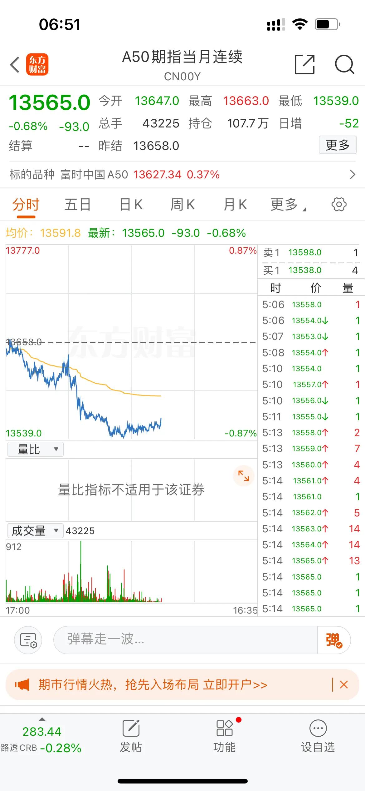 外围全都在下跌，今天你慌了吗？[比心][捂脸]

昨晚欧美股市收跌 纳指跌超1%