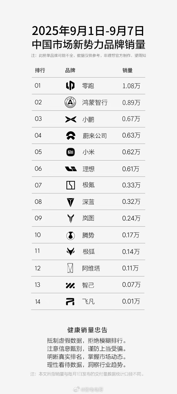 最新一周的周榜来了，零跑依旧稳坐新势力榜首，鸿蒙0.88w第二。蔚来现在也是稳态